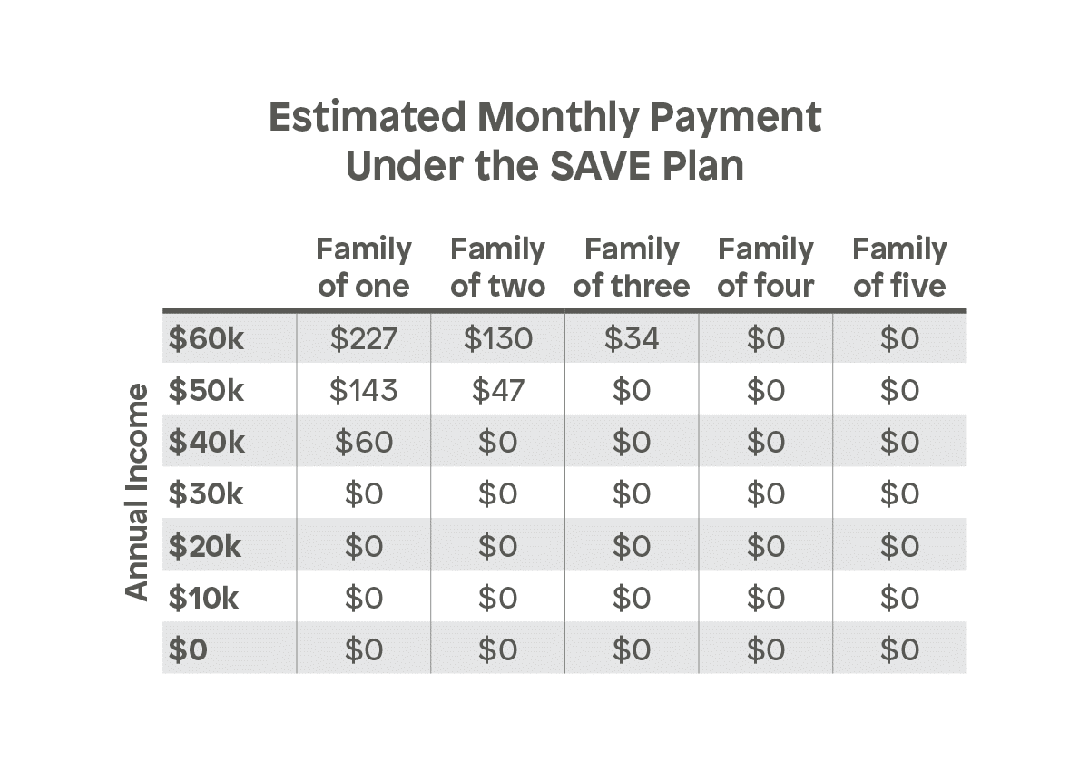Estimated Monthly Payment Under the SAVE Plan table