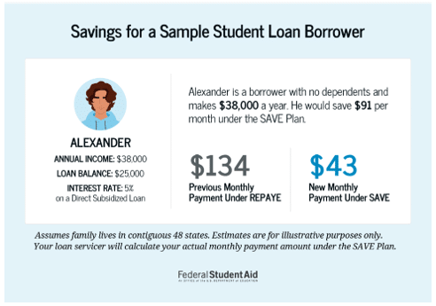 Image showing sample savings for a student borrower under the new SAVE Plan